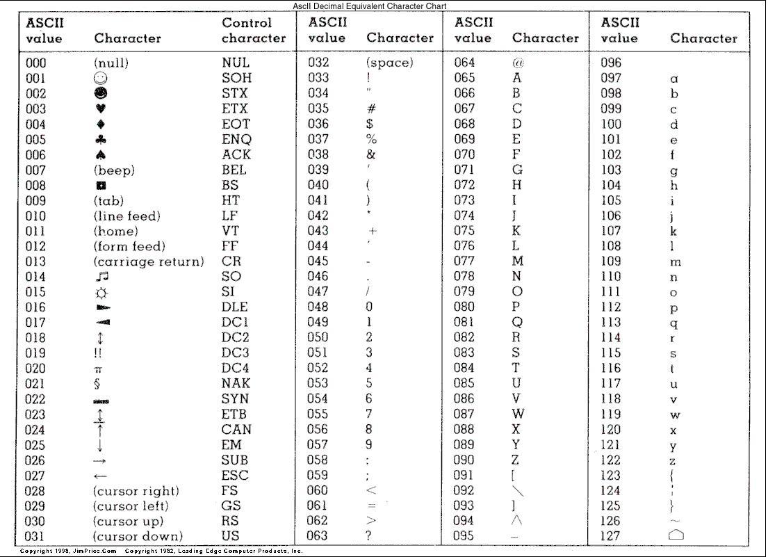 Graphic Of An ASCII Table Presenting Characters As Displayed On An IBM 