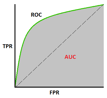 Image result for roc auc